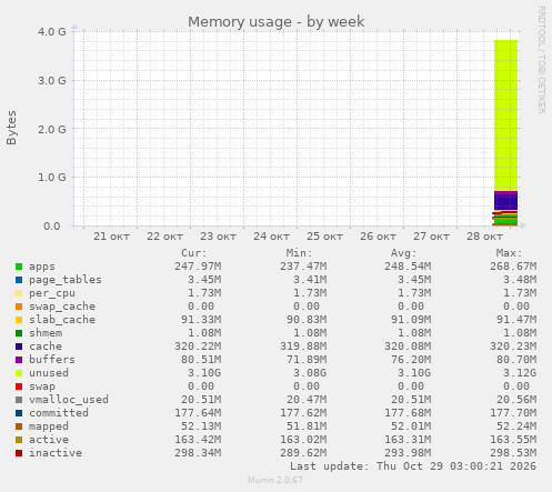 Memory usage