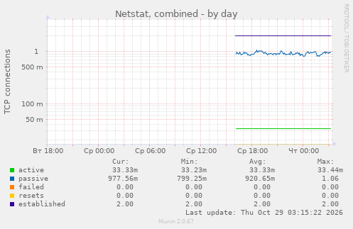 Netstat, combined