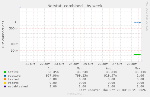 Netstat, combined