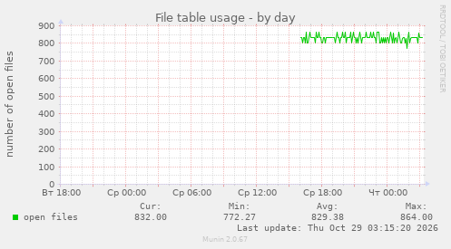 File table usage