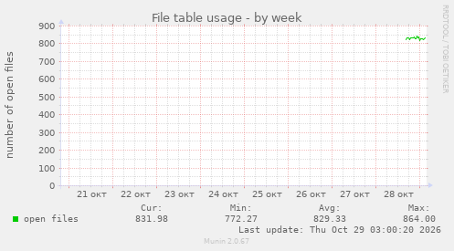 File table usage
