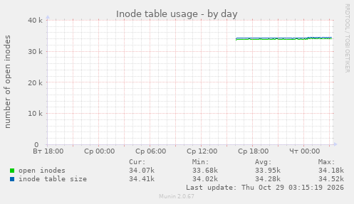 Inode table usage