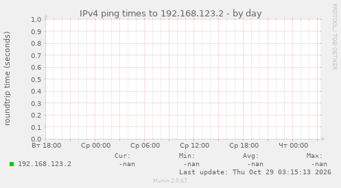 IPv4 ping times to 192.168.123.2