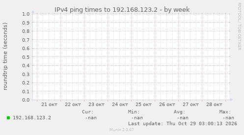 IPv4 ping times to 192.168.123.2