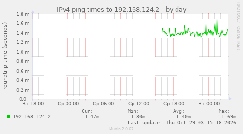 IPv4 ping times to 192.168.124.2