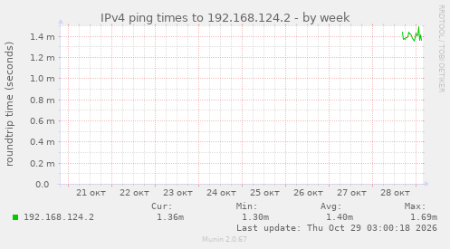 IPv4 ping times to 192.168.124.2