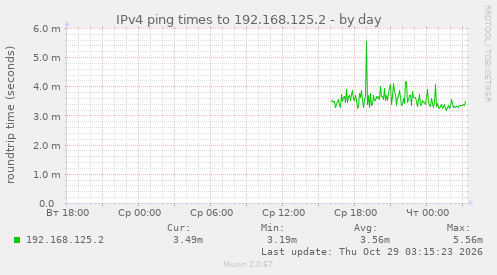 IPv4 ping times to 192.168.125.2