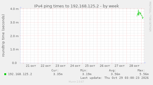 IPv4 ping times to 192.168.125.2