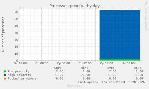 Processes priority