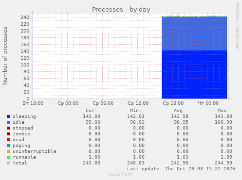 Processes