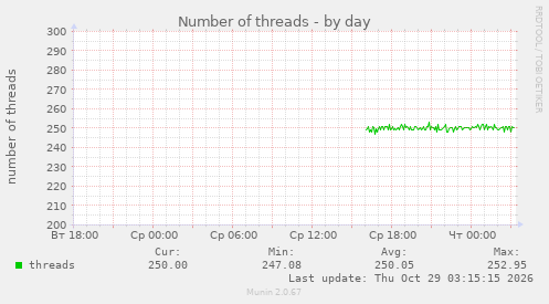 Number of threads