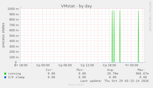 VMstat
