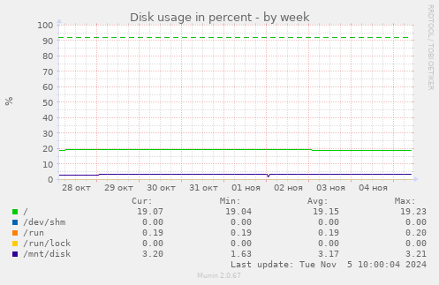 Disk usage in percent