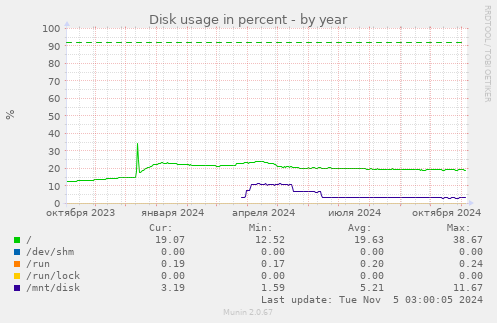 Disk usage in percent