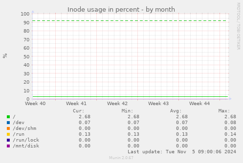 Inode usage in percent