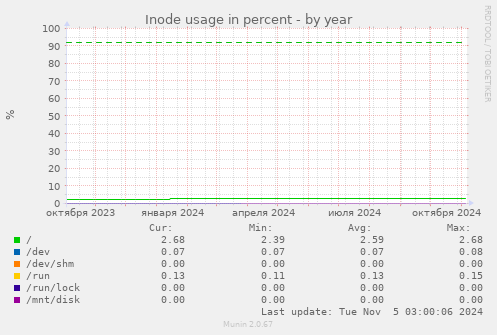 Inode usage in percent