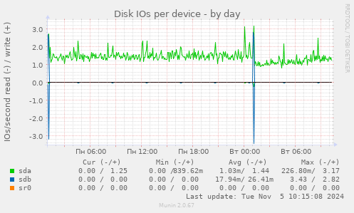 Disk IOs per device