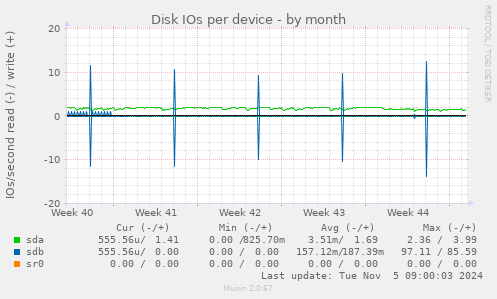 Disk IOs per device