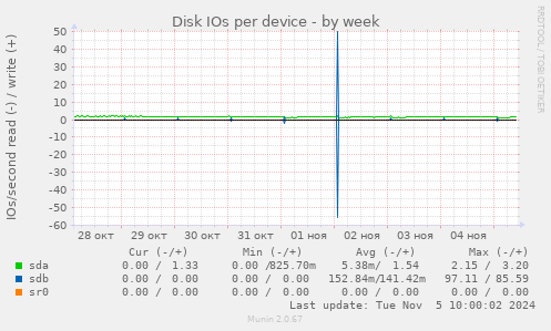 Disk IOs per device