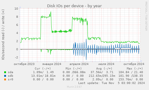 Disk IOs per device