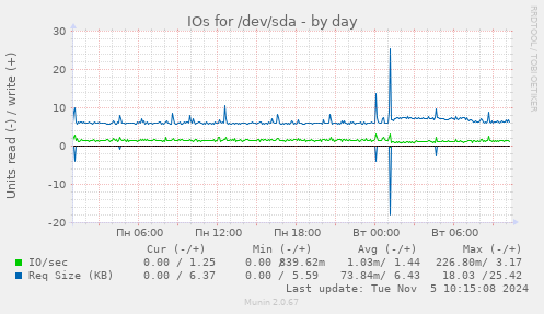 IOs for /dev/sda