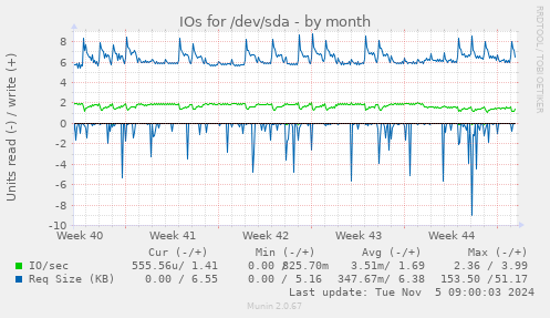 IOs for /dev/sda