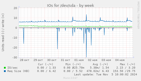 IOs for /dev/sda