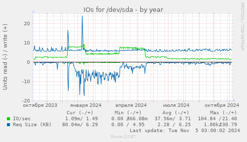 IOs for /dev/sda