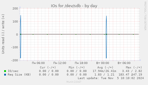 IOs for /dev/sdb