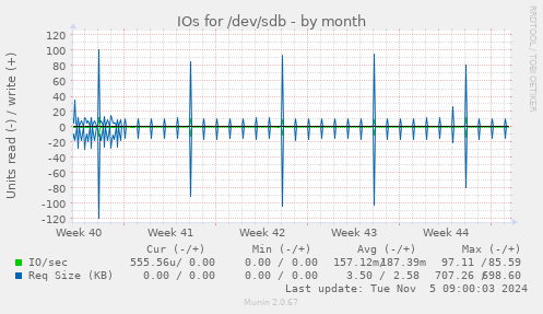 IOs for /dev/sdb