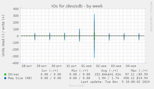 IOs for /dev/sdb