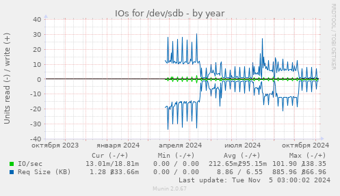 IOs for /dev/sdb