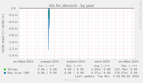 IOs for /dev/sr0