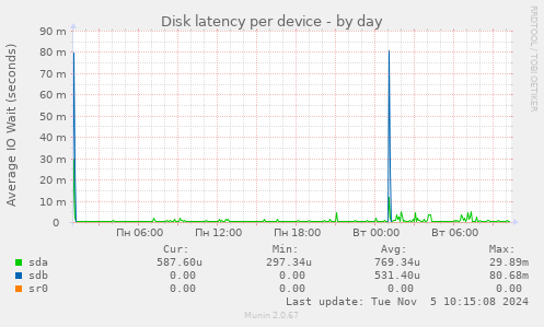 Disk latency per device