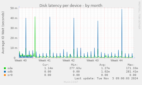 Disk latency per device