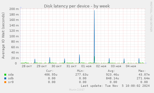 Disk latency per device