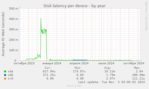 Disk latency per device