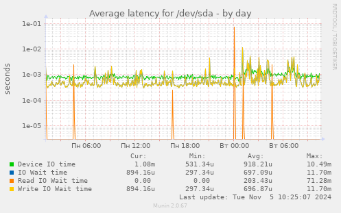 Average latency for /dev/sda