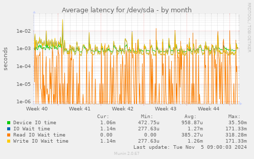 Average latency for /dev/sda