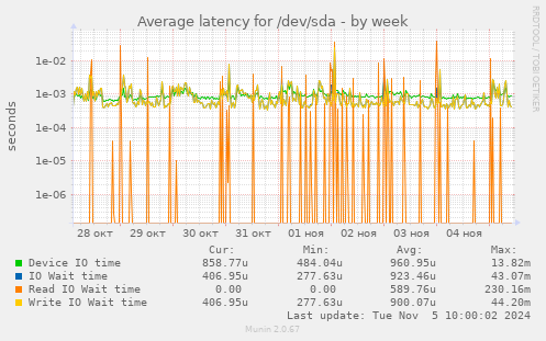 Average latency for /dev/sda