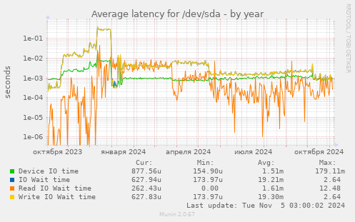 Average latency for /dev/sda