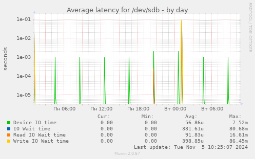 Average latency for /dev/sdb