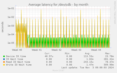 Average latency for /dev/sdb