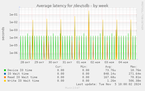 Average latency for /dev/sdb