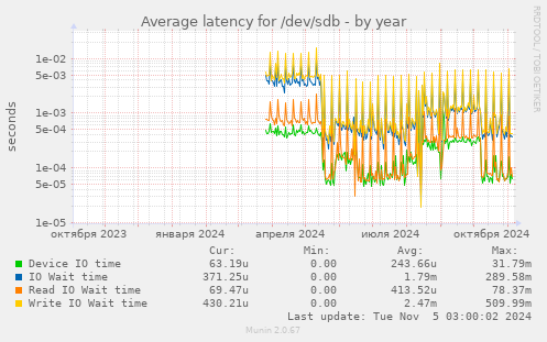 Average latency for /dev/sdb