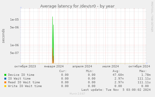 Average latency for /dev/sr0