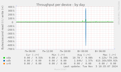 Throughput per device