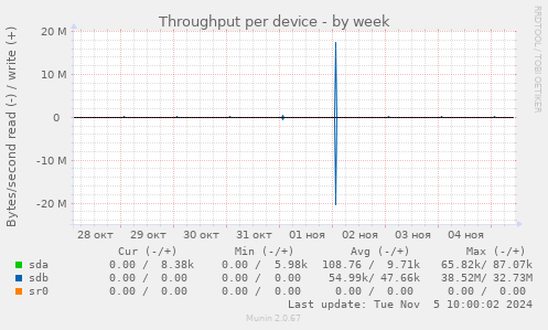 Throughput per device