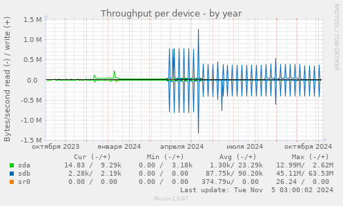 Throughput per device