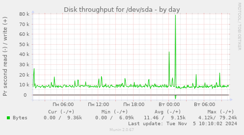 Disk throughput for /dev/sda